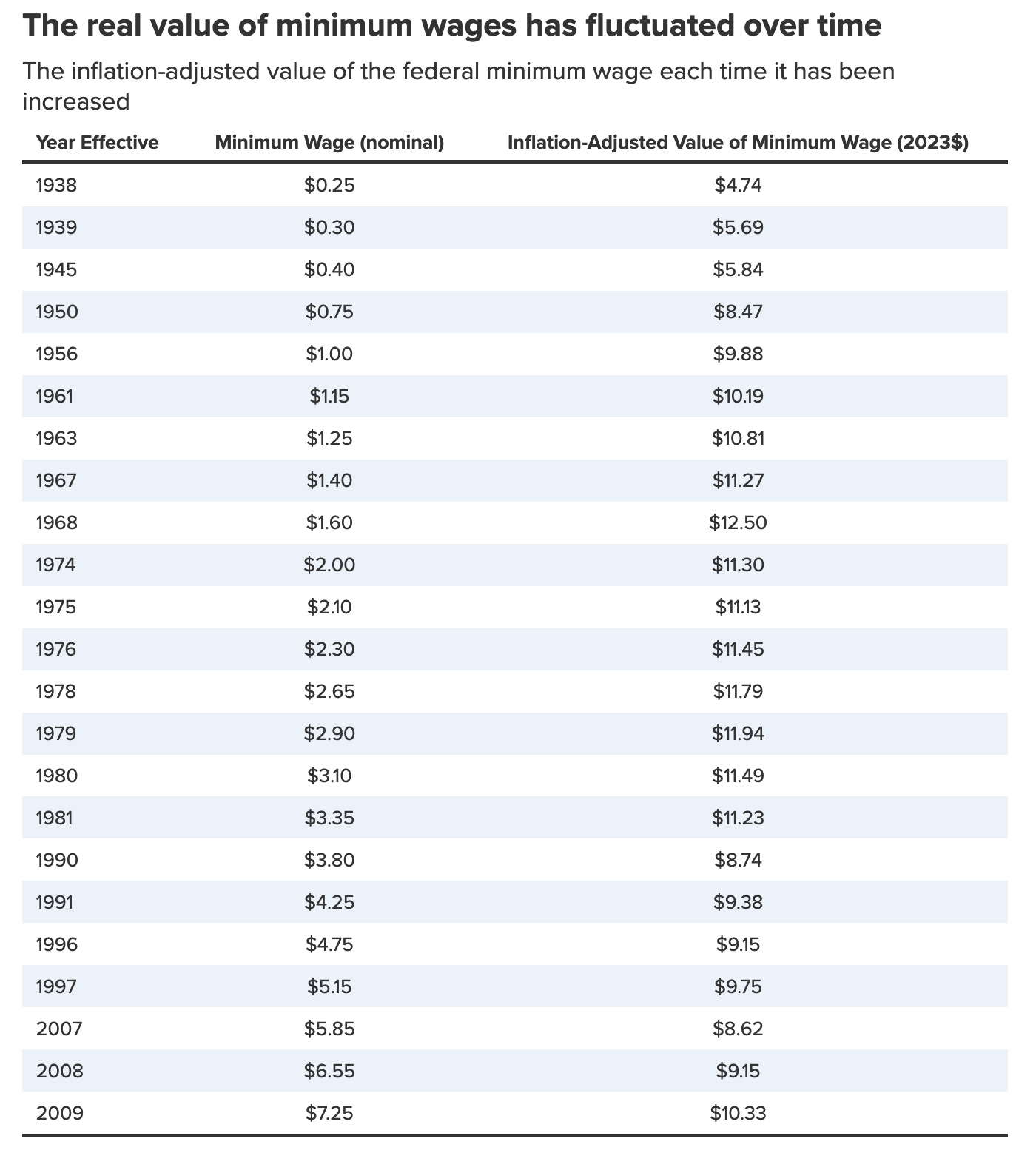 EtatsUnis. Histoire du salaire minimum fédéral 85 ans plus tard, il