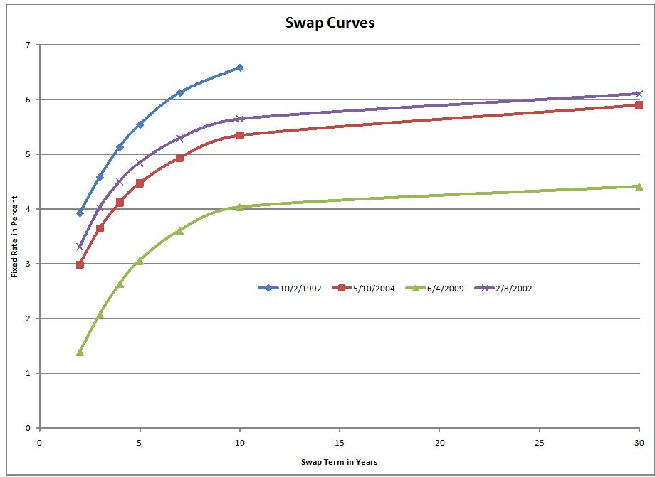 Policy is Loose — The Yield Curve is Steep The Aleph Blog