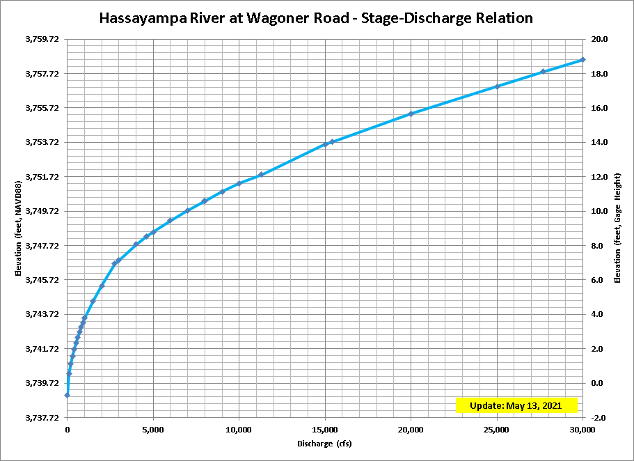 Hassayampa River at Wagoner ID 54307