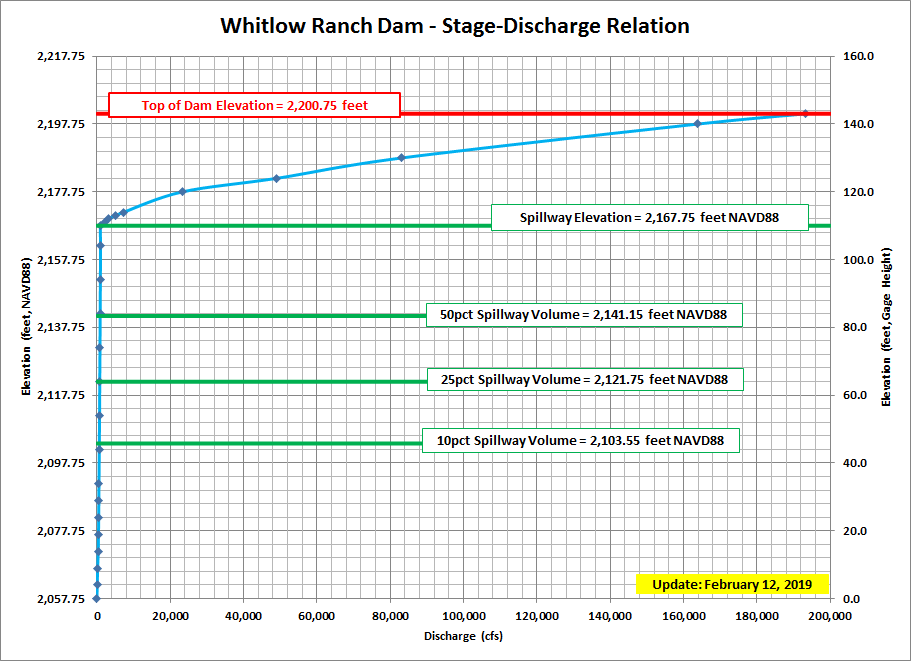 Whitlow Ranch Dam ID 63307