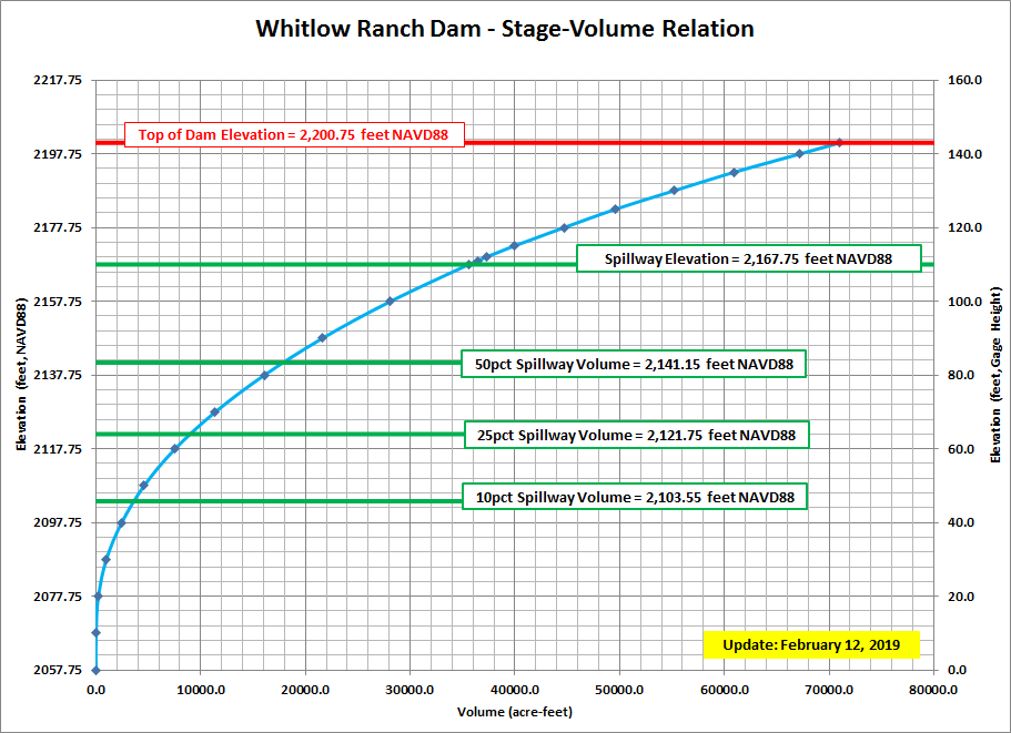 Whitlow Ranch Dam ID 63307