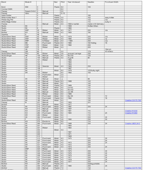 Knitting machine history and information, Silver Reed +