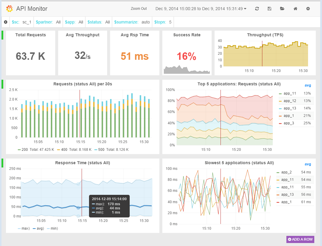 API metrics demo Good good study, day day up