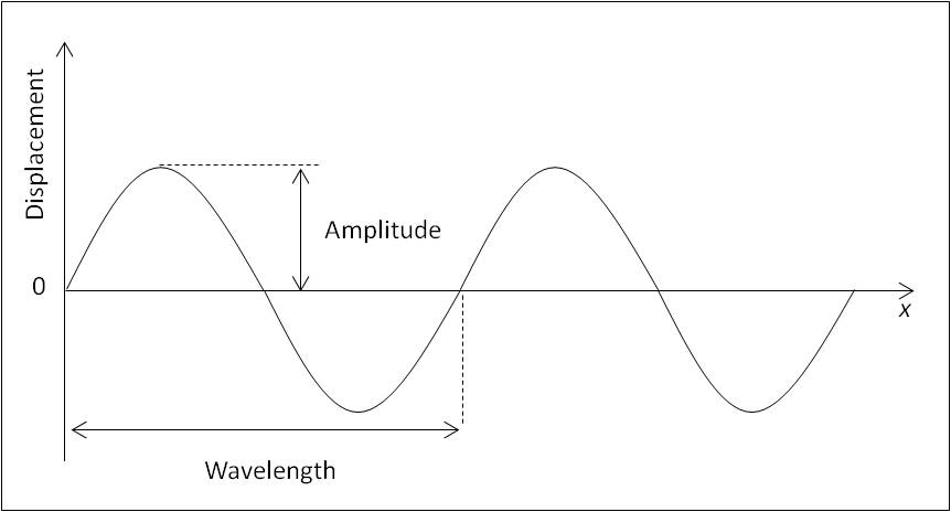 Progressive Waves Displacement, Amplitude, Frequency, Wavelength