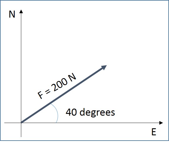 Scalars & Vectors A Level Physics Revision Notes