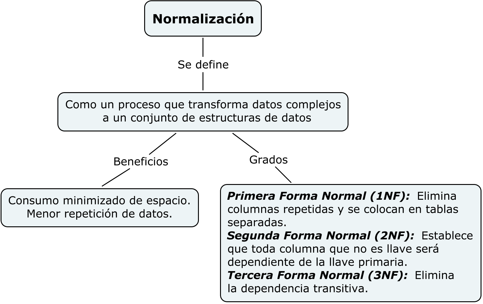 NORMALIZACIÓN DE BASES DE DATOS Mind42