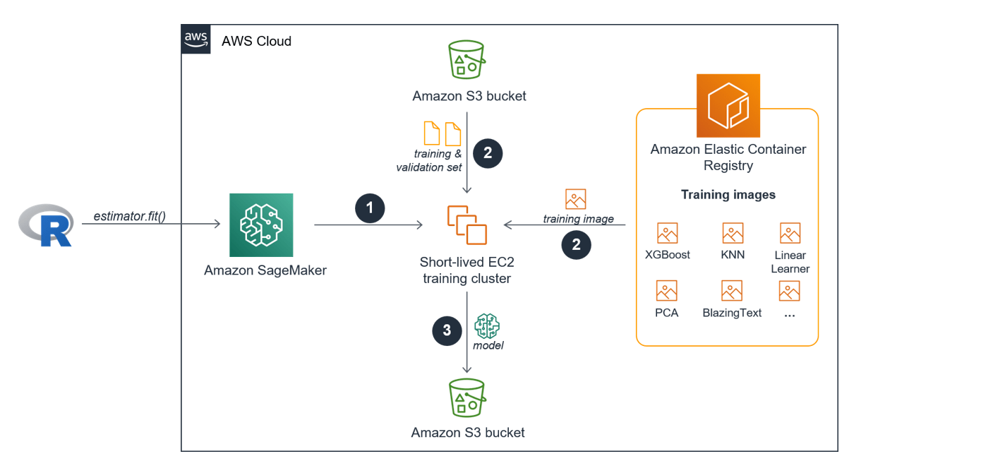 SageMaker fundamentals for R users 02 Train a model with a builtin