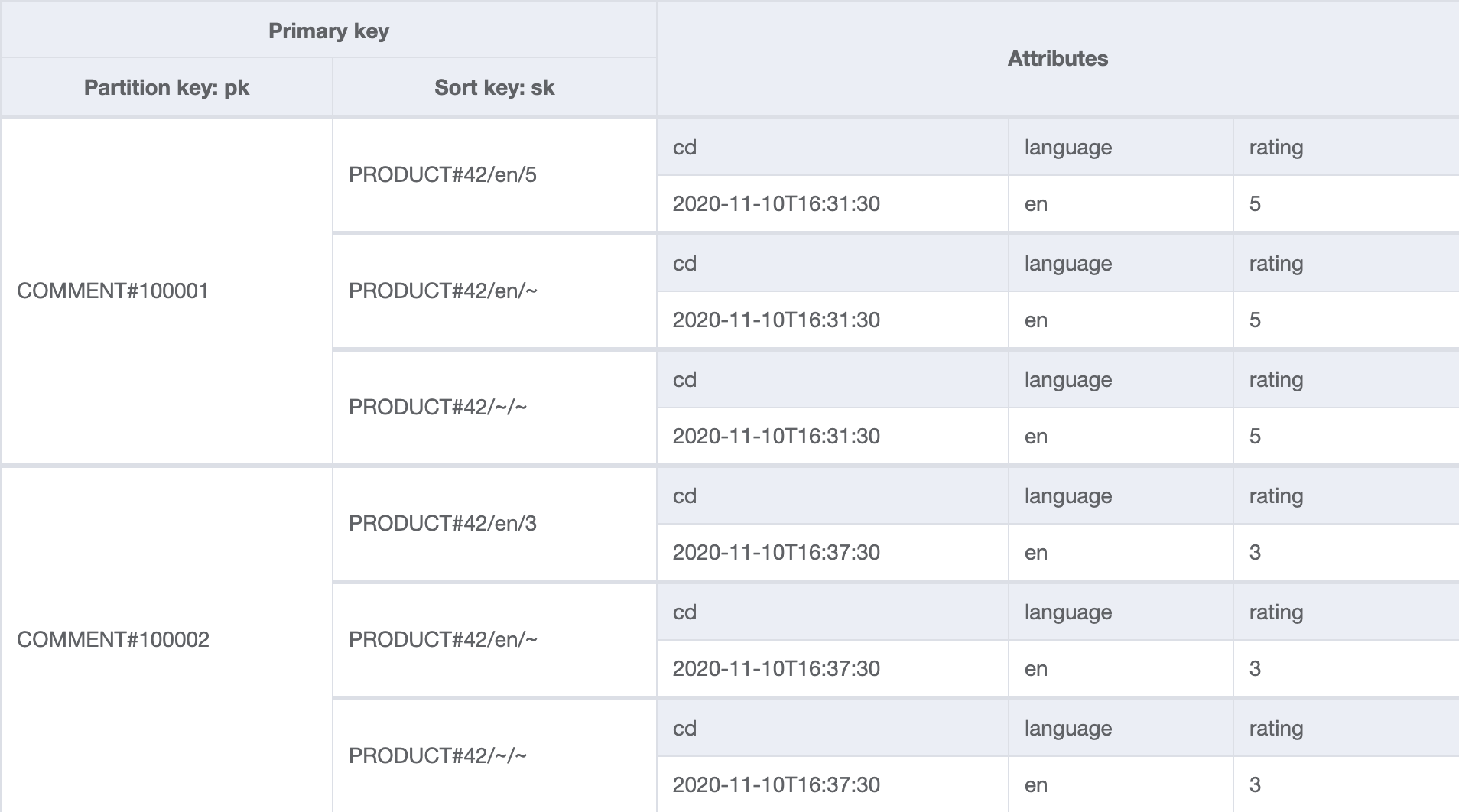 Filtering without using filters in DynamoDB Alex Reid