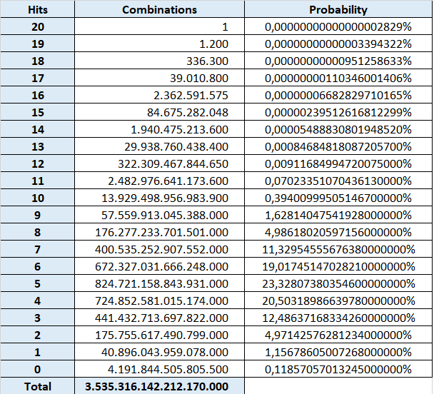 How to calculate Keno probabilities AZ