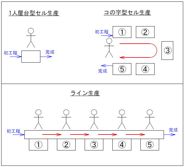 【今月のまめ知識 第94回】 ライン生産とセル生産NIC