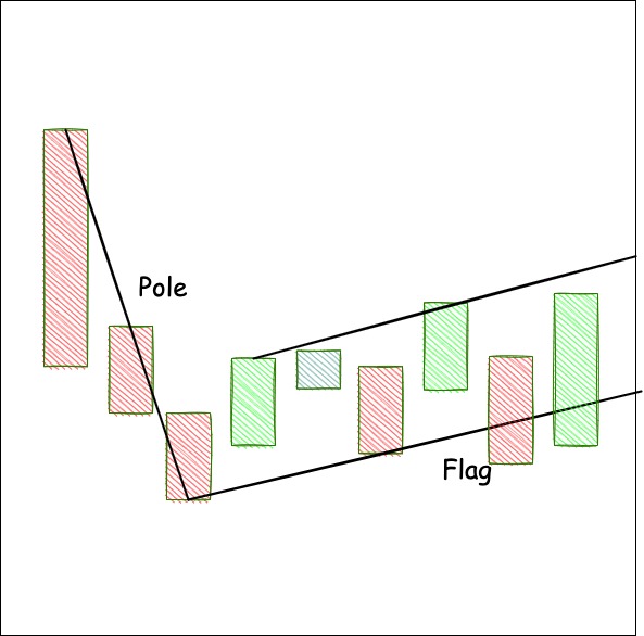 Bull Flag vs Bear Flag Pattern Explaining the Difference