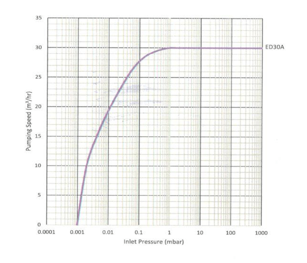 High Vacuum Pump Direct Drive ED Series, Vacuum Pumps, Vacuum Flanges