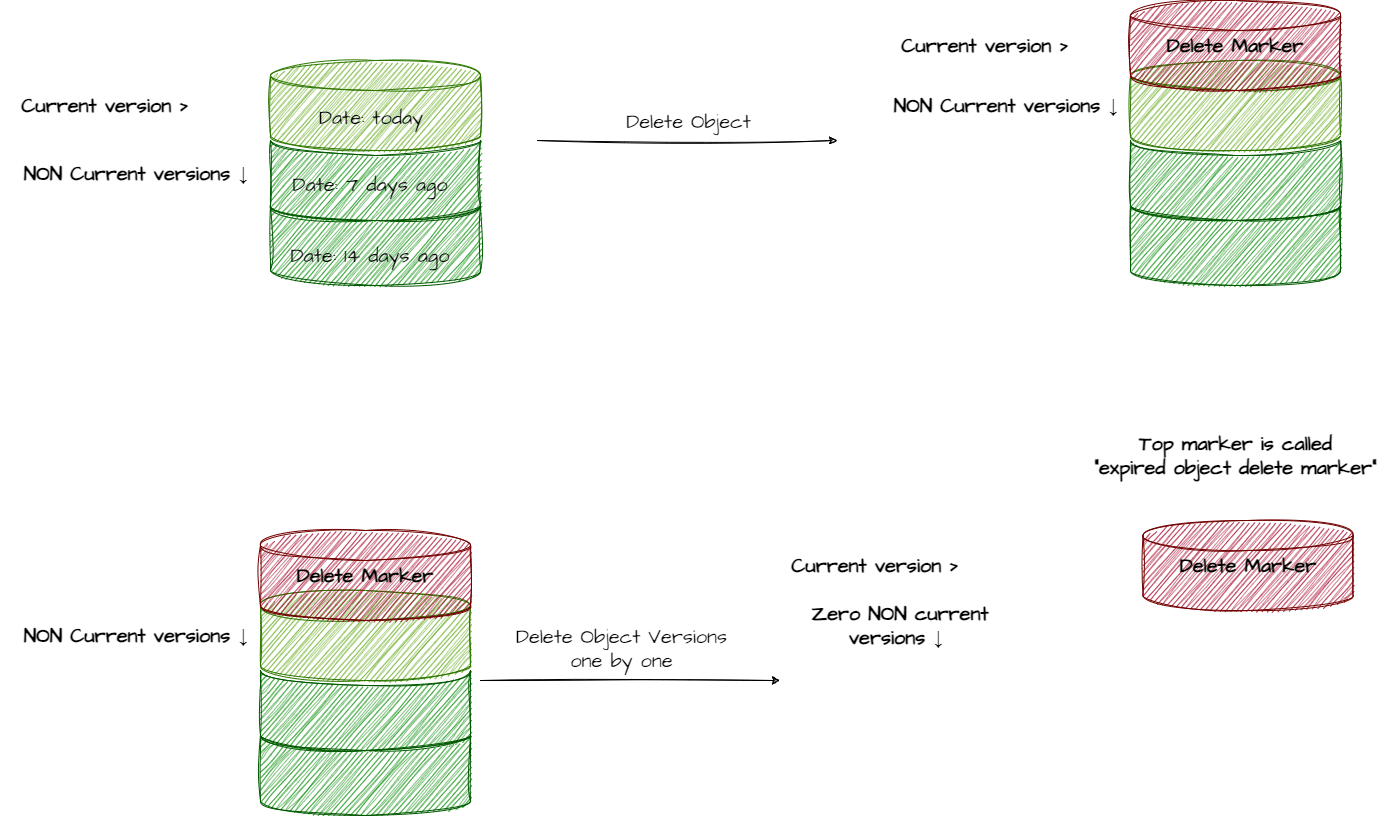 AWS S3 lifecycle rules Alfs notes