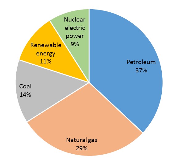 “Chapter 3 NonRenewable Energy” in “Introduction to Environmental