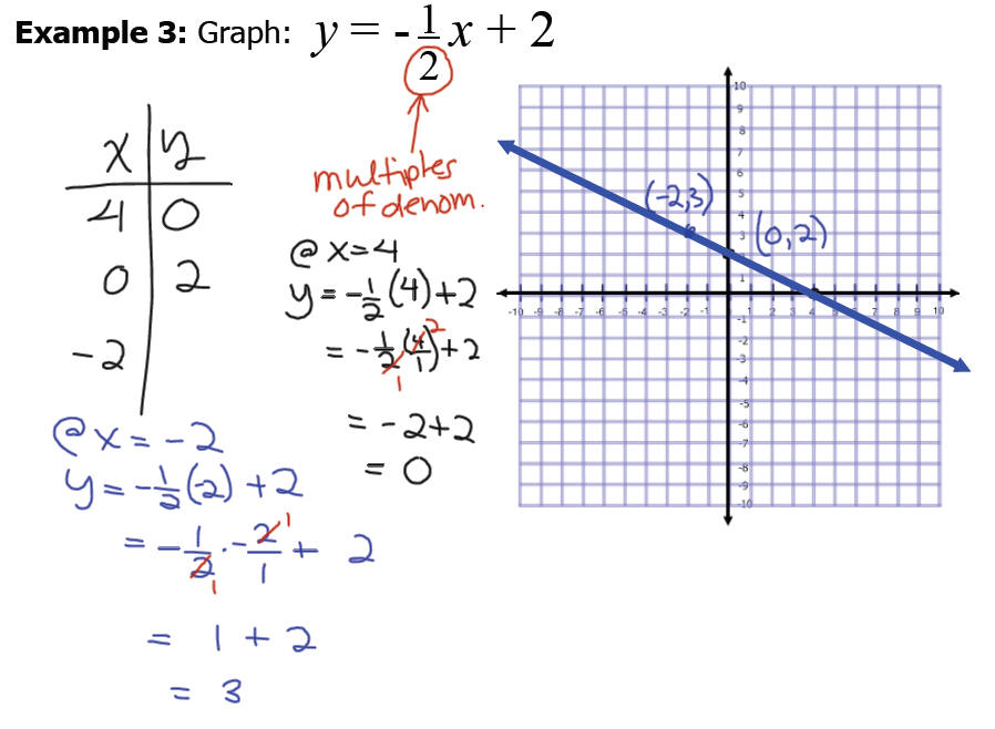 Math chapter 2 test Algebra Helper
