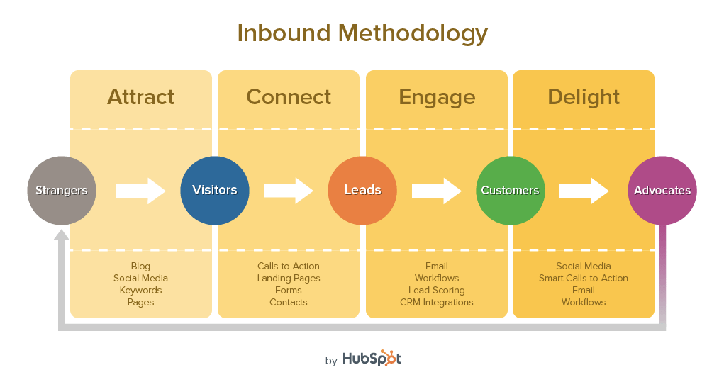 Inbound Marketing Methodology Al Getler