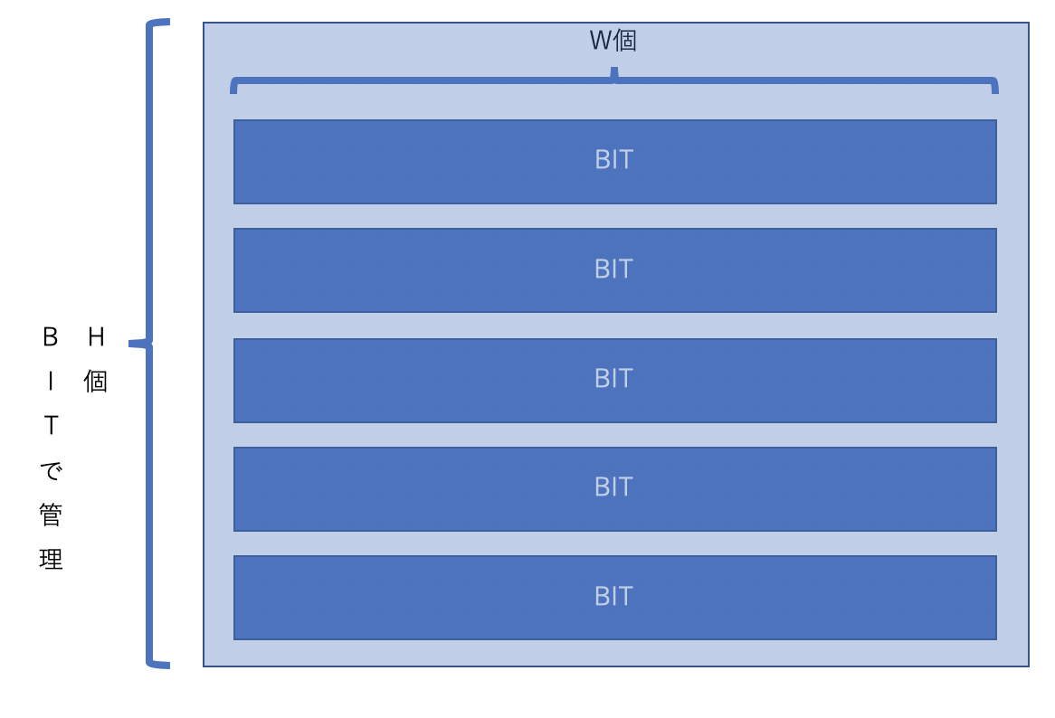 Binary Indexed Tree (BIT) 総まとめ！区間加算や二次元BITまで アルゴリズムロジック