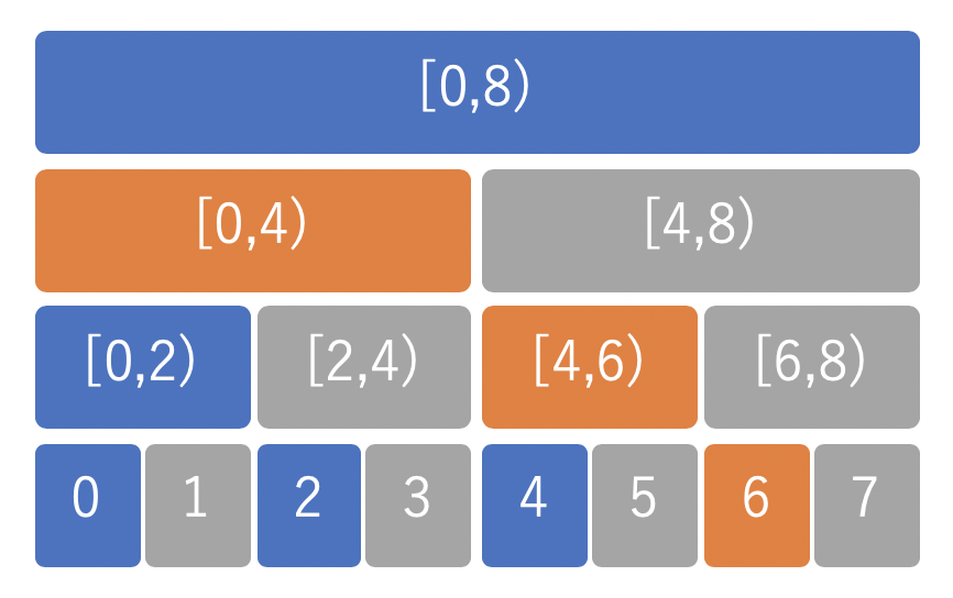 Binary Indexed Tree (BIT) 総まとめ！区間加算や二次元BITまで アルゴリズムロジック