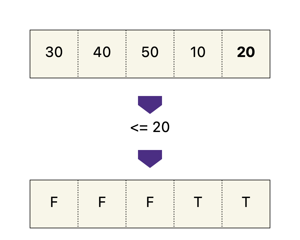 Minimum in Rotated Sorted Array Binary Search / Implicitly Sorted Array