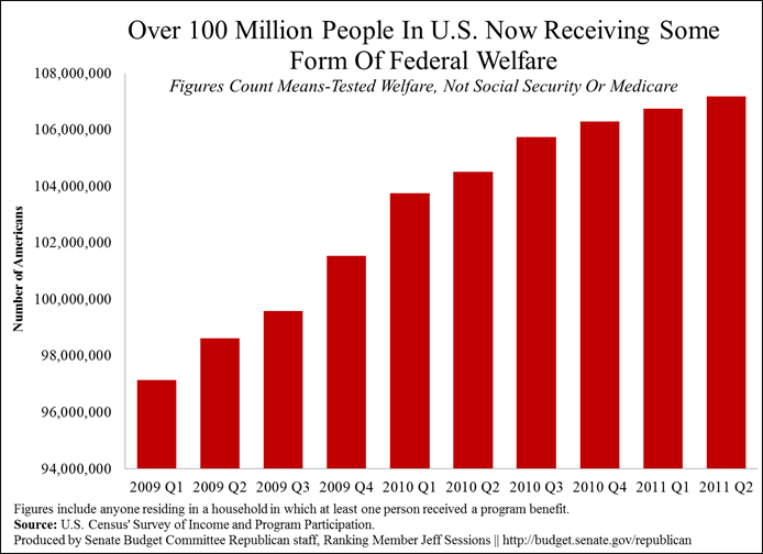 Over 100 Million People In U.S. Now Receiving Some Form Of