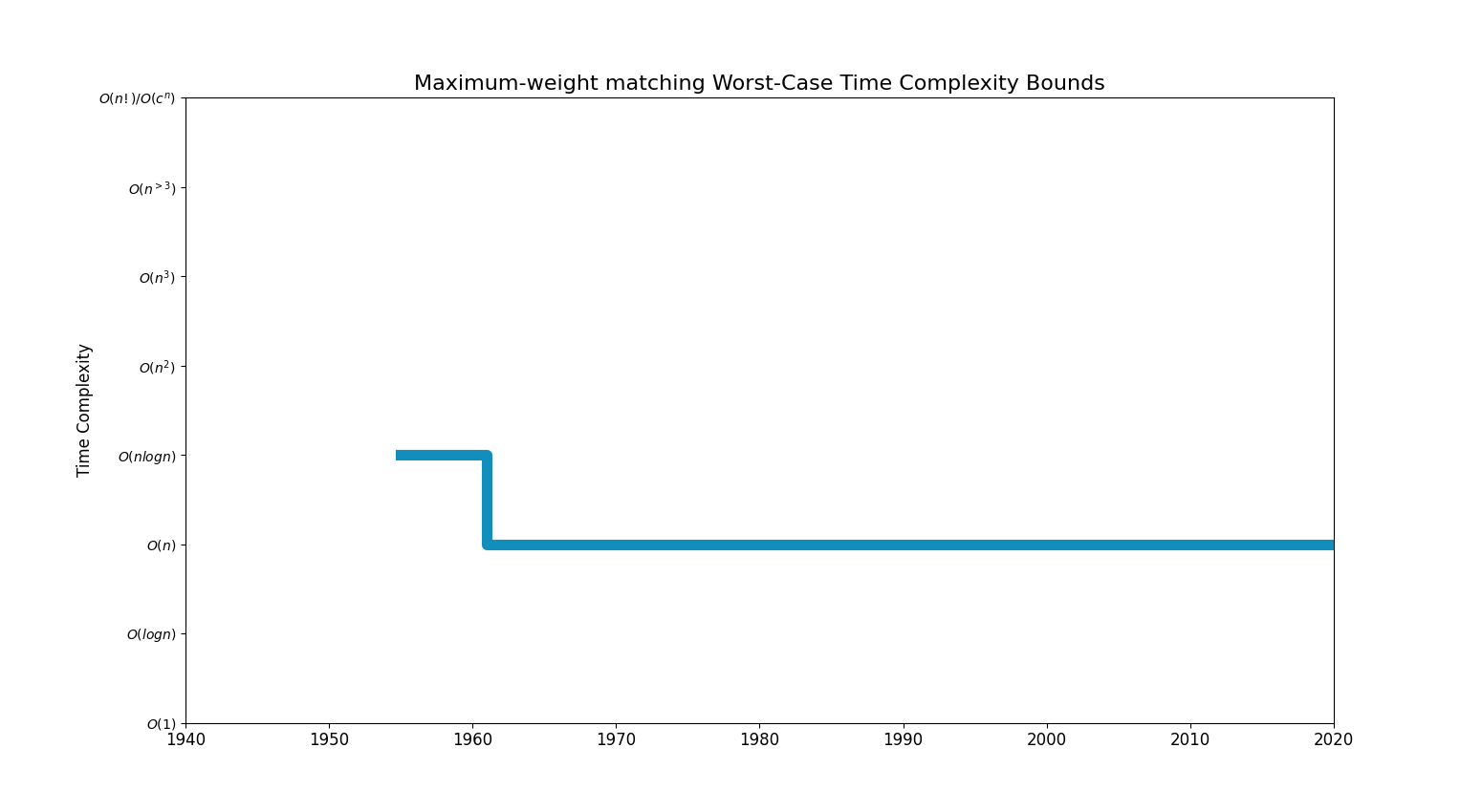 Maximumweight matching Algorithm Wiki
