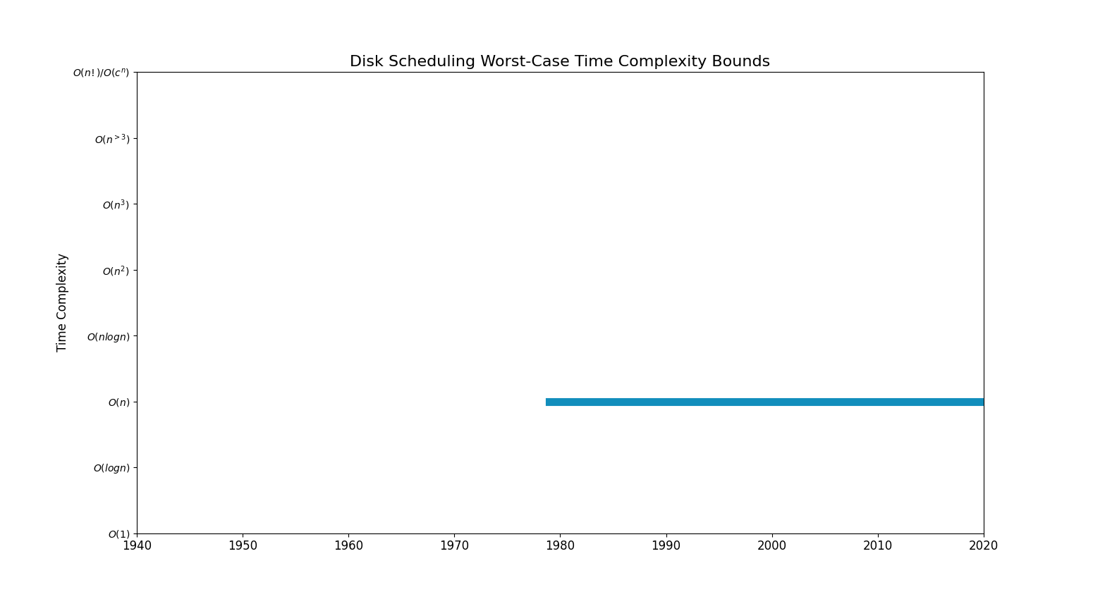 Disk Scheduling Algorithm Wiki