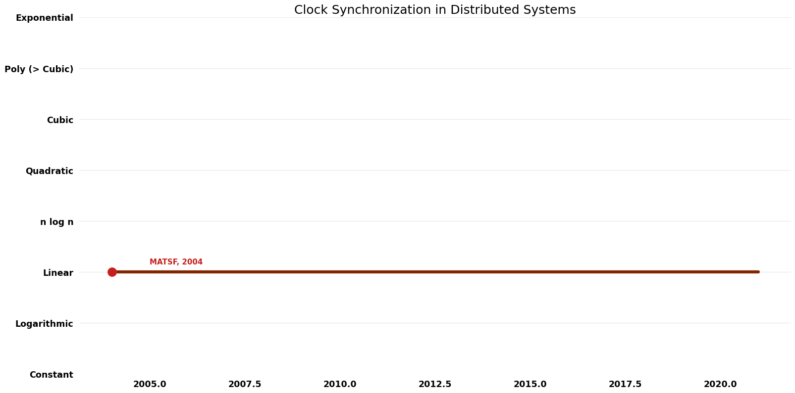Clock Synchronization in Distributed Systems (Clock Synchronization in