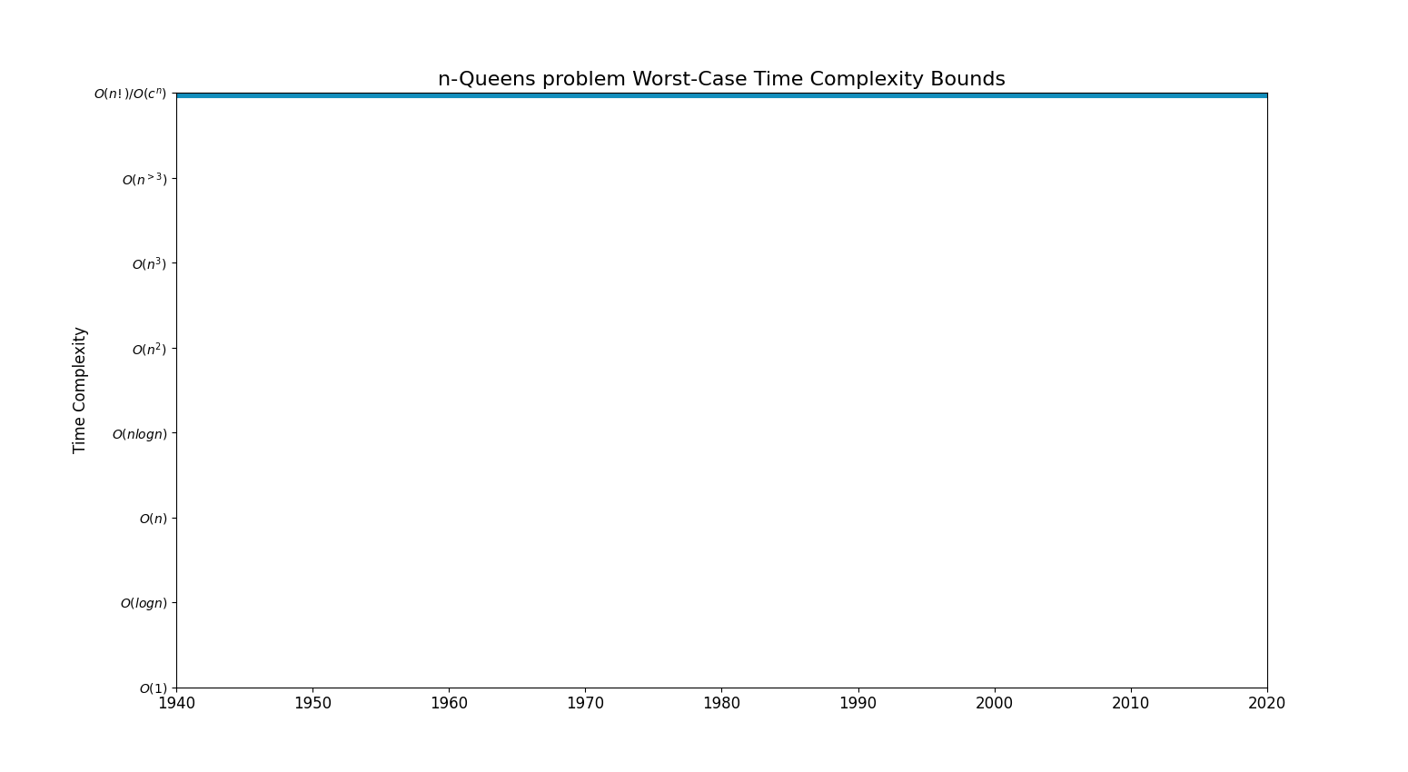 NQueens Problem Algorithm Wiki