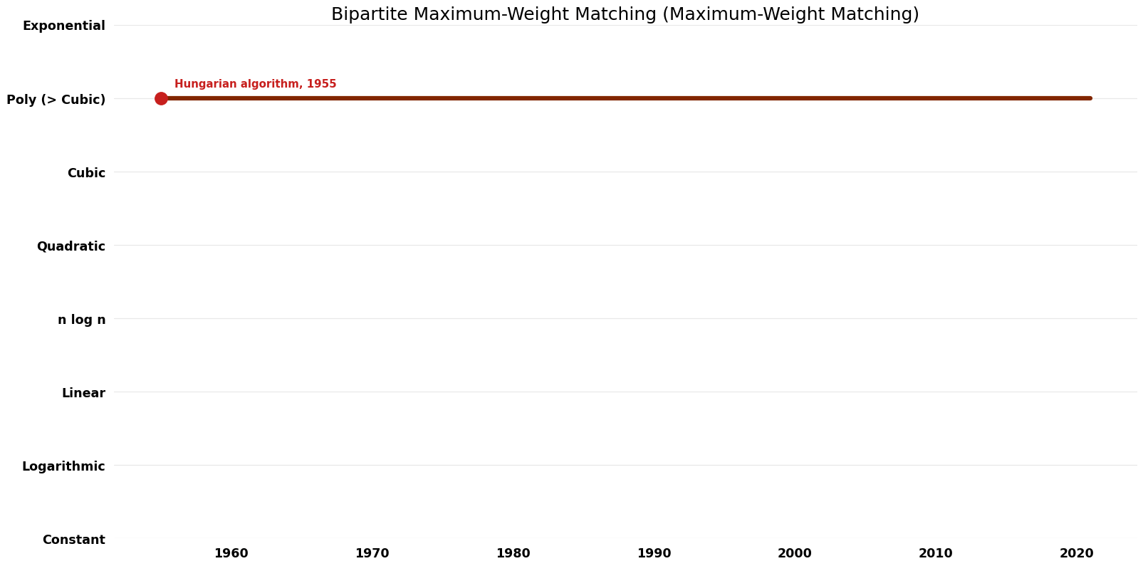 Bipartite MaximumWeight Matching (MaximumWeight Matching) Algorithm
