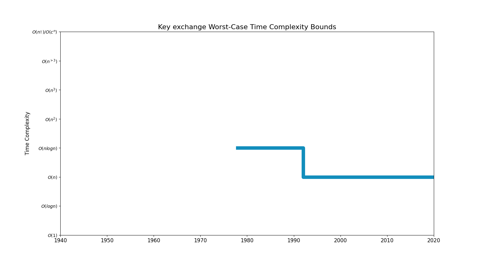 Key exchange Algorithm Wiki