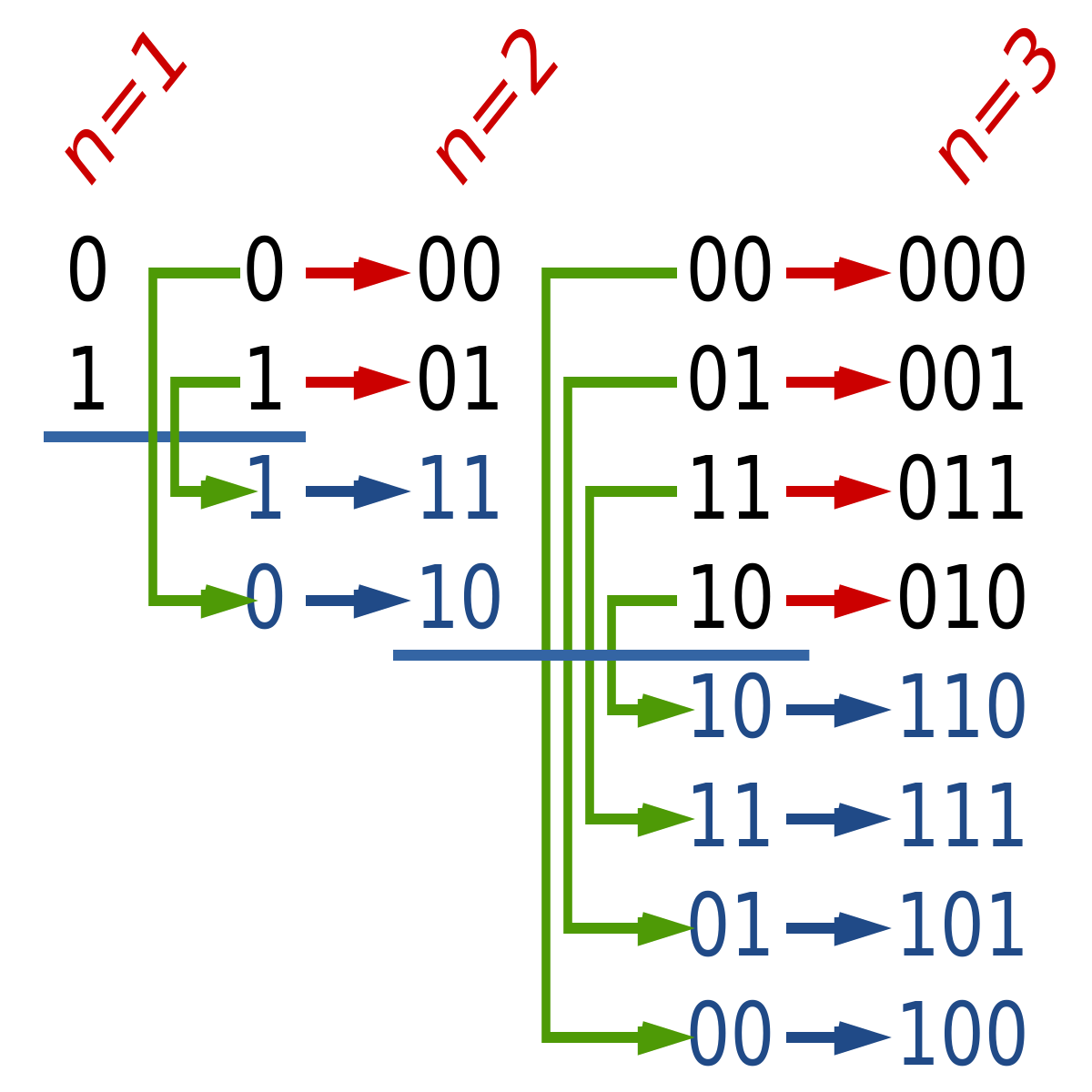 Gray Code · GitBook