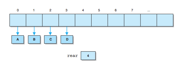 Queue ADT | Mrs. Elia's Algorithms and Data Structures