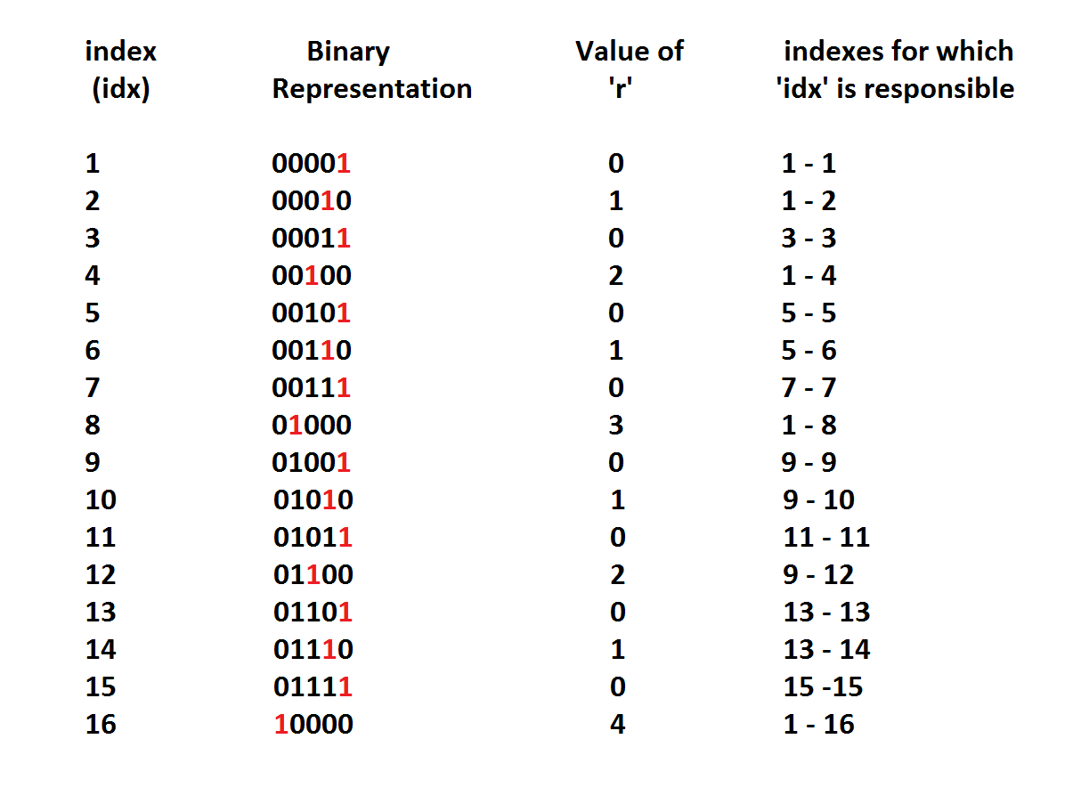Binary Indexed Trees Algorithms and Me