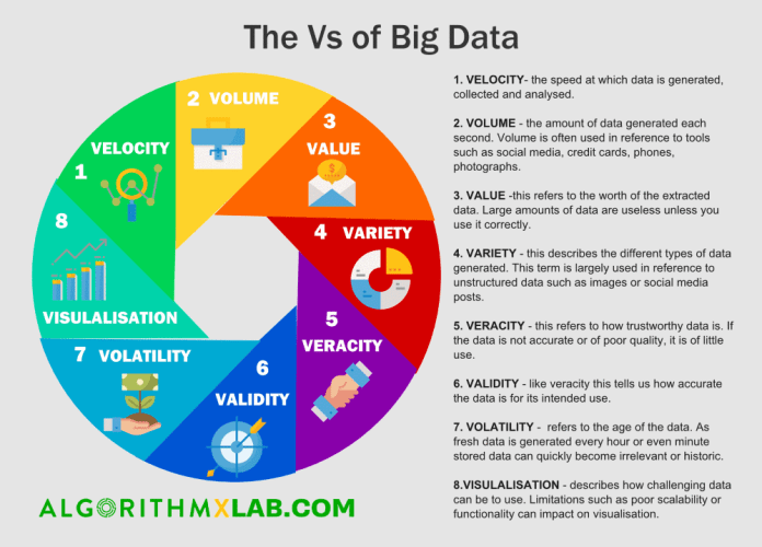 The Vs of Big Data