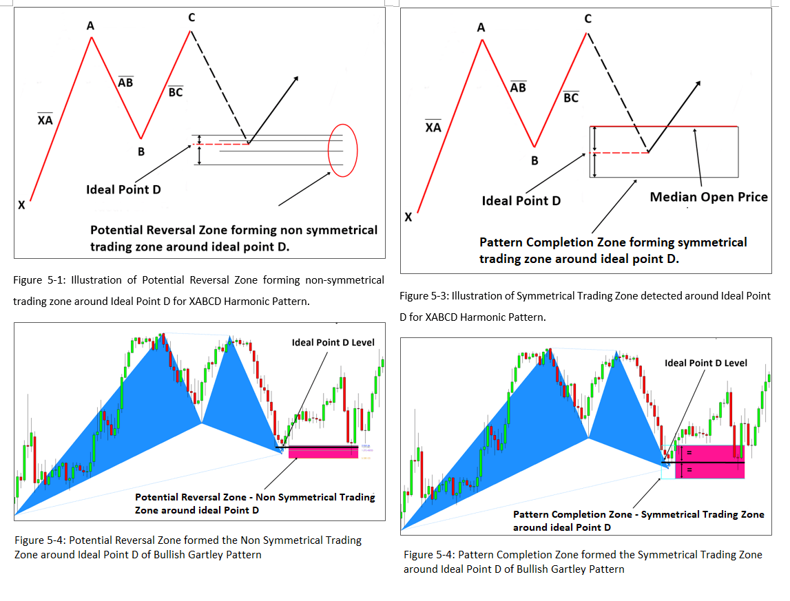 Pattern Completion Zone VS Potential Reversal Zone