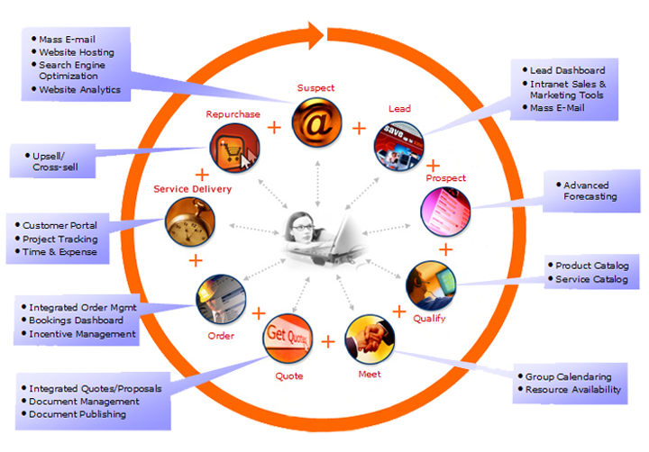 Tracking and Coordination of Business Proceedings via