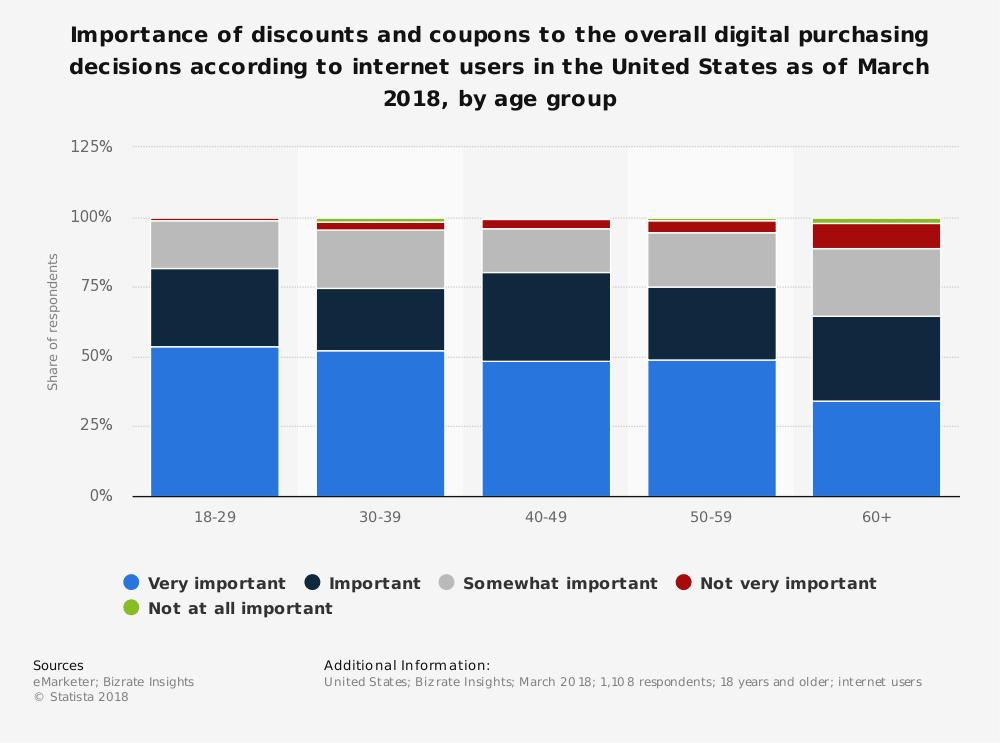 How Will Coupon Advertising Grow Your Business?