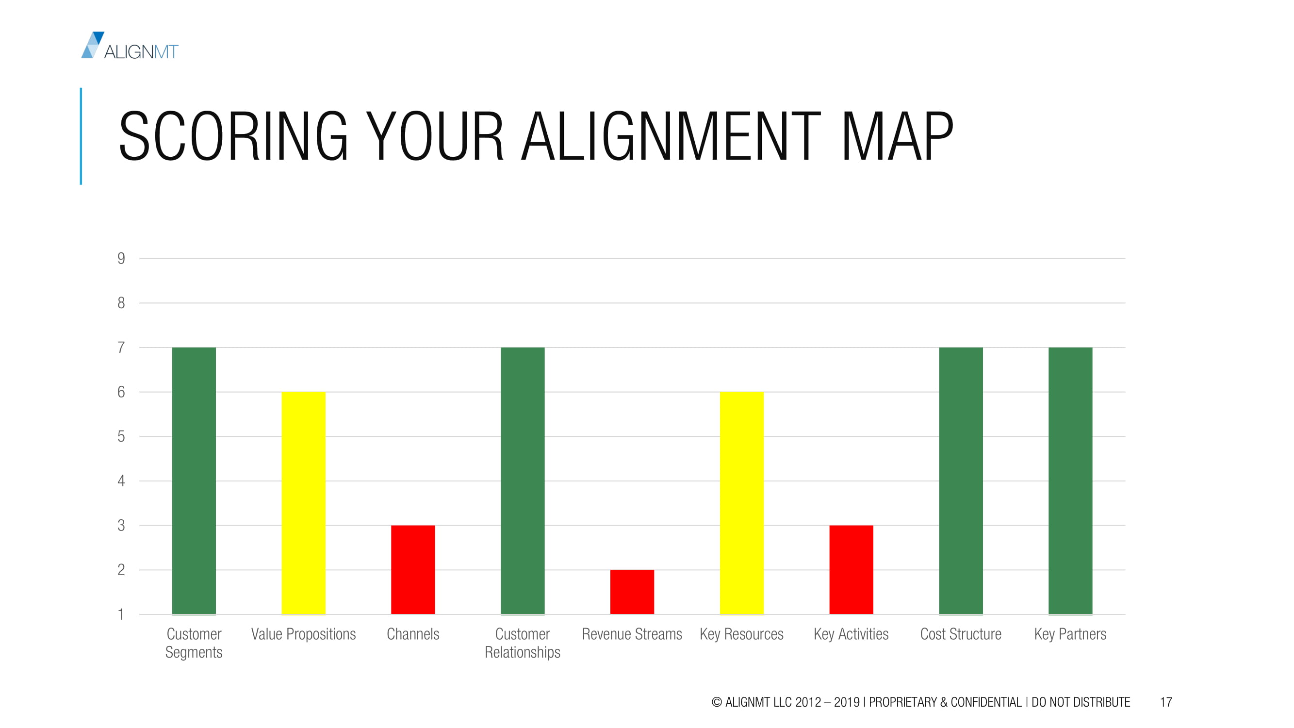 Strategic Alignment Map