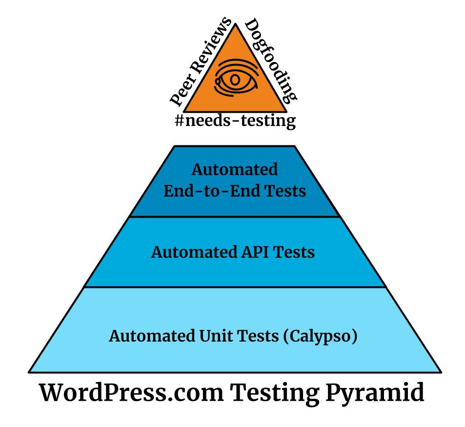 Testing Pyramids & IceCream Cones Alister Scott