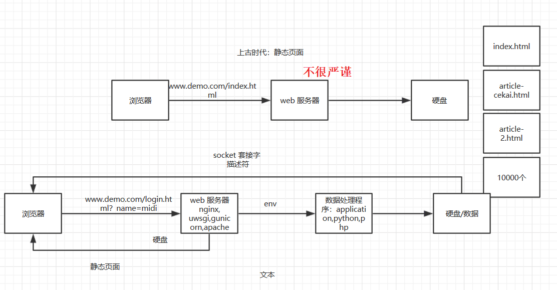 flask初识wsgi Alita的个人博客