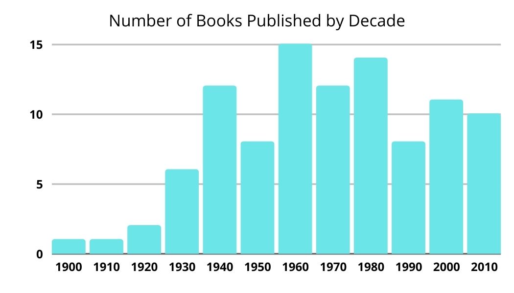 Children's Book Trends Based on TIME Magazine's 100 Best Children’s