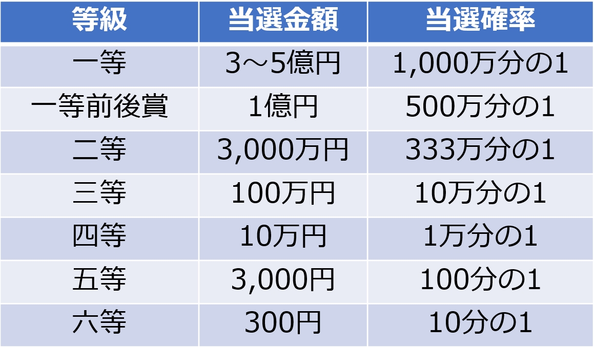 宝くじ 1 等 確率 前回当選!予想的中!1等当選を目指す【次回（第1463回）ロト6 831 fpo投資顧問