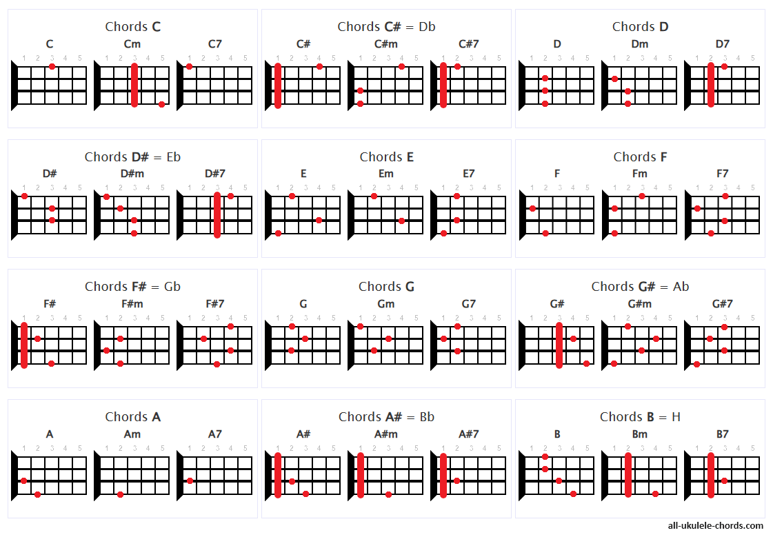 Ukulele Chords Charts & Songs