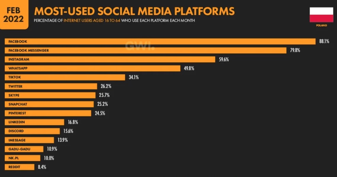 Polish social media marketing the statistics you need to know in 2022