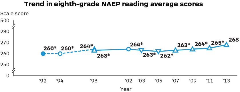 NATION’S REPORT CARD Fourth and EighthGrade Students Post Record