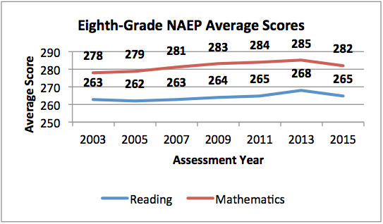 NATION’S REPORT CARD Reading and Math Scores Drop on National
