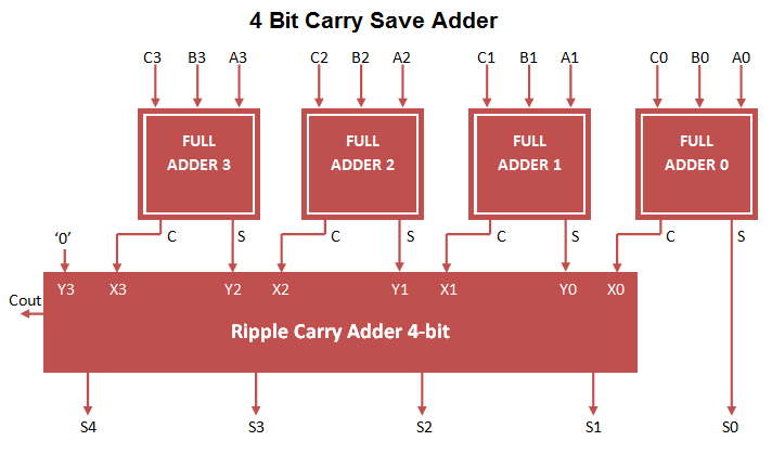 Carry Save Adder VHDL Code