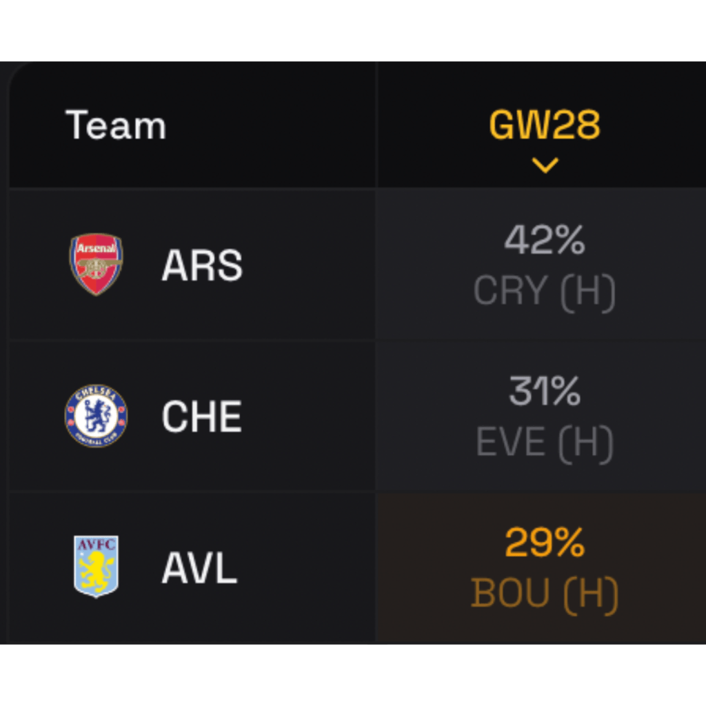 FPL GW28 Odds Preview Goals, Clean Sheets & Predicted Points