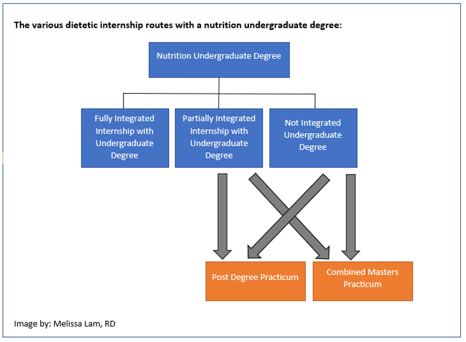 How To A Canadian Registered Dietitian All Access Dietetics