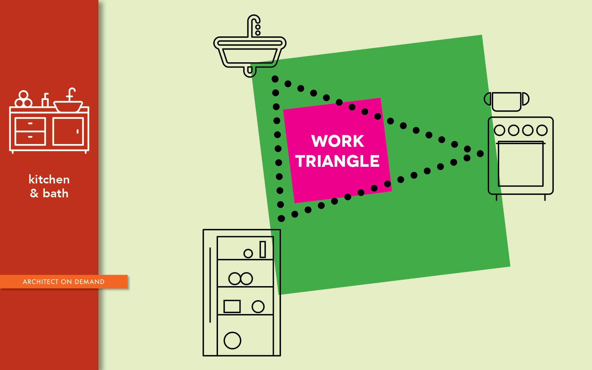 Applying the Kitchen Work Triangle Architect On Demand